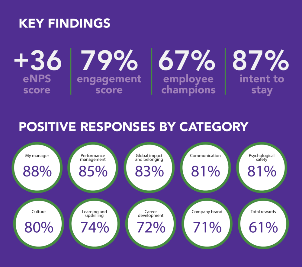 Key findings. +36 eNPS score. 79% engagement score, 67% employee champions, 87% intent to stay. Positive responses by category.. My manager 88%, Performance management 85%, Global impact and belonging 83%, Communication 81%, Psychological safety 81%, Culture 80%, Learning and upskilling 74%, Career development 72%, Company brand 71% and Total rewards 61%