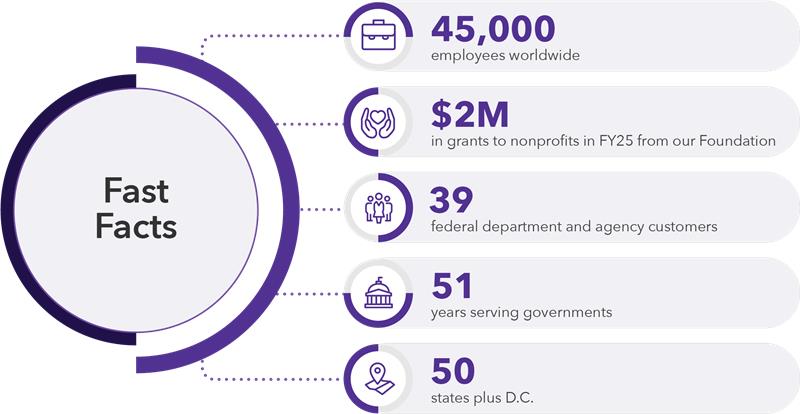 Fast facts. 45,000 employees worldwide. $2M in grants to nonprofits in FY25 from our Foundation. 39 federal department and agency customers. 51 years serving governments. 50 states plus D.C.